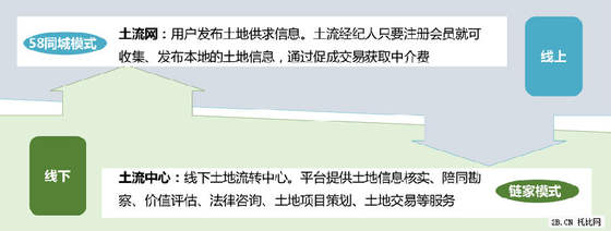 農業B2B電商發展現狀
