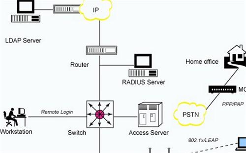 LDAP服務(wù)器認證