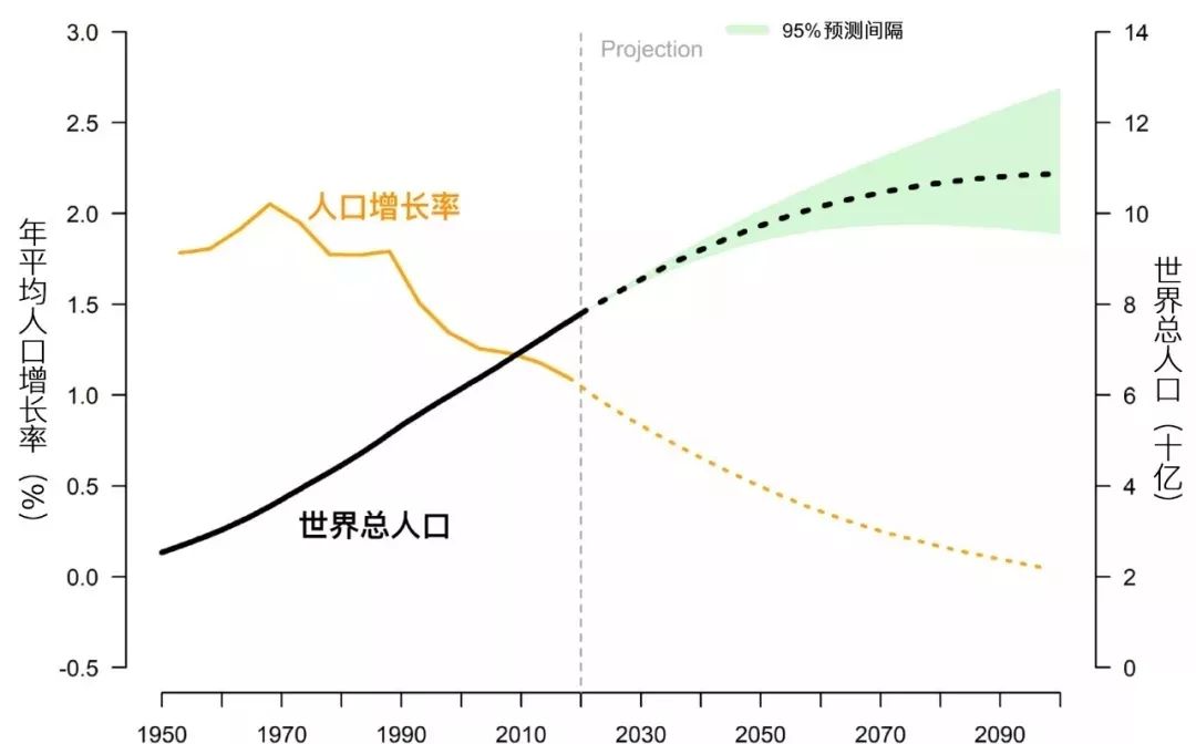 聯合國調整未來全球人口增長趨勢 世界人口將達97億