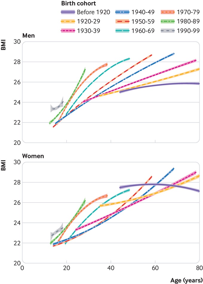 人類環境易致肥胖 人類總體上會變得越來越胖？