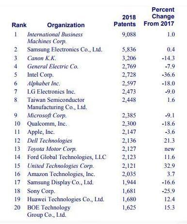 美國專利機構(gòu)榜單 華為名列第19實力不容低估