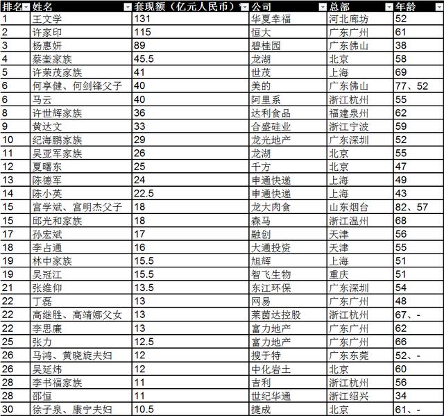馬云一年套現(xiàn)40億 位居2019胡潤(rùn)套現(xiàn)企業(yè)家30強(qiáng)第六名